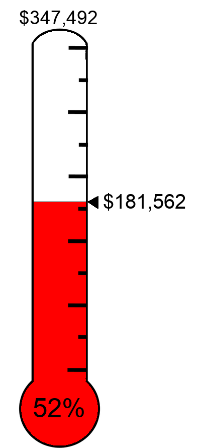 Raised $181,562 towards the $347,492 target. Raised $181,562 towards the $347,492 target.